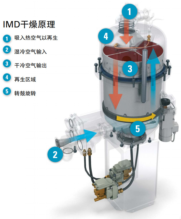 阿特拉斯ZT、ZR VSD（55-900KW）无油旋齿空压机(图6)